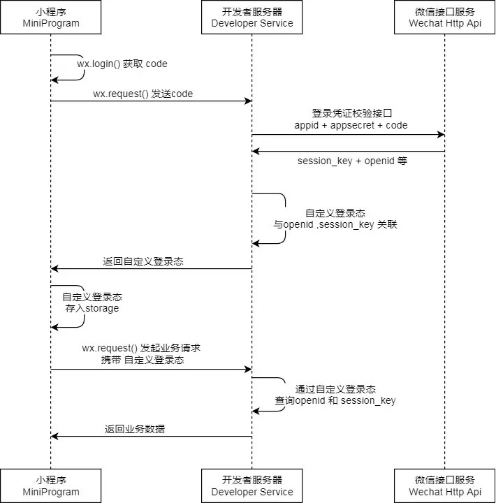 微信小程序开发实现登陆教程