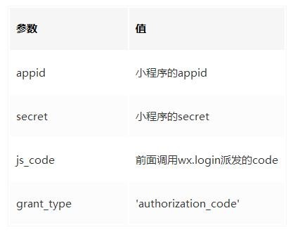 微信小程序开发实现登陆教程