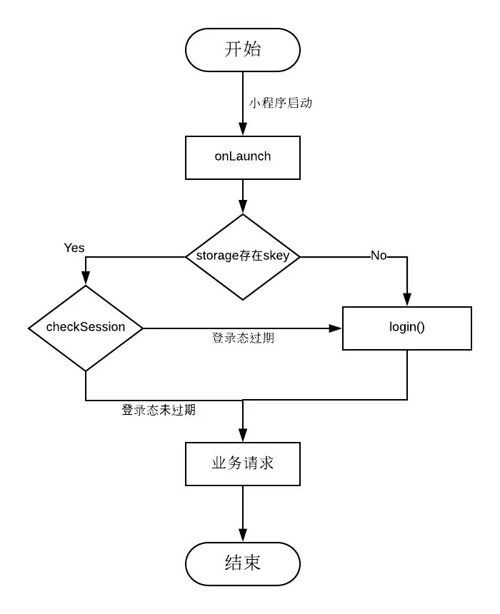 微信小程序开发实现登陆教程